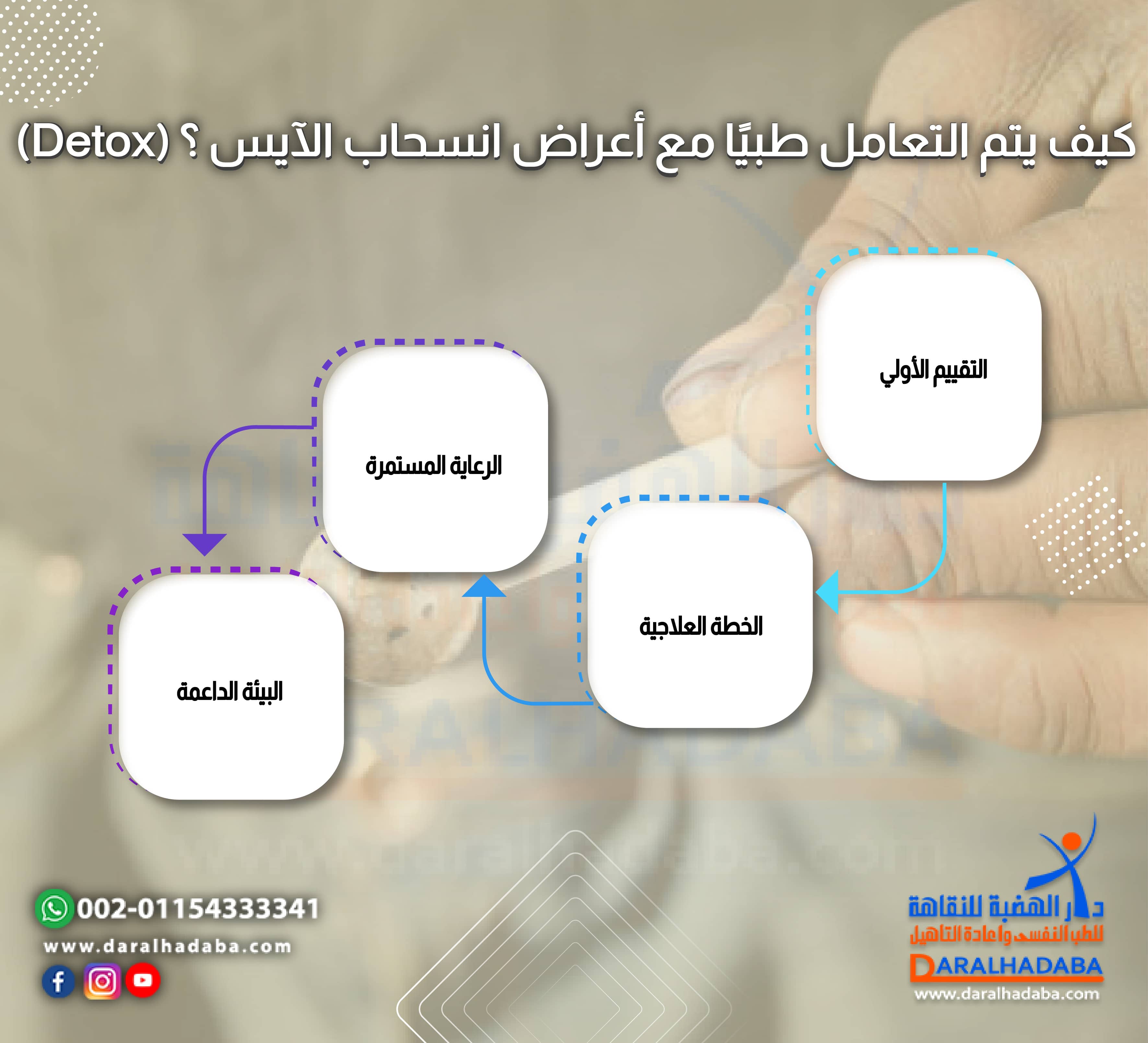 كيف يتم التعامل طبيًا مع أعراض انسحاب الآيس ؟ (Detox)